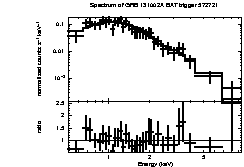 Spectrum of the GRB