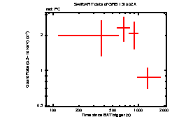 Light curve of the GRB