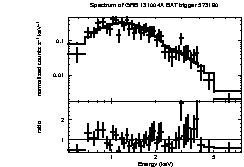 Spectrum of the GRB