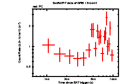 Light curve of the GRB