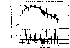 Spectrum of the GRB