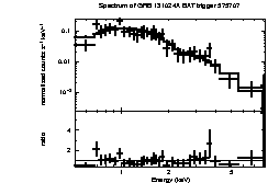 Spectrum of the GRB