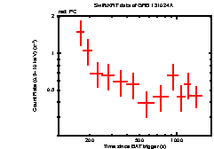 Light curve of the GRB