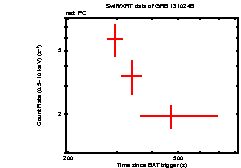 Light curve of the GRB