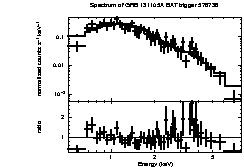 Spectrum of the GRB