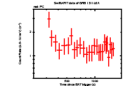 Light curve of the GRB