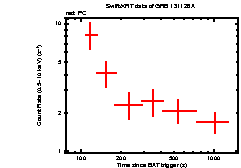 Light curve of the GRB