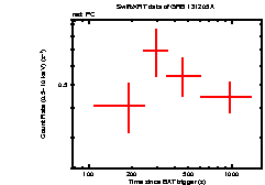 Light curve of the GRB