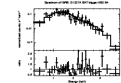 Spectrum of the GRB