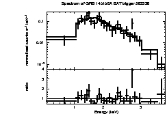 Spectrum of the GRB