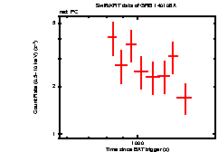 Light curve of the GRB