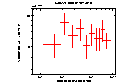 Light curve of the GRB