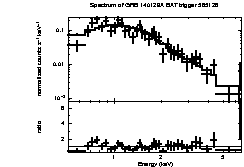 Spectrum of the GRB