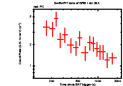 Light curve of the GRB