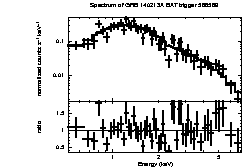 Spectrum of the GRB