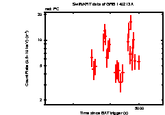 Light curve of the GRB