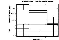 Spectrum of the GRB