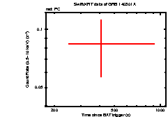 Light curve of the GRB