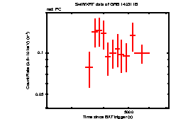 Light curve of the GRB