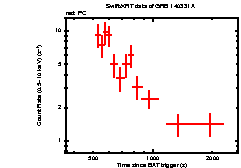 Light curve of the GRB