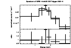 Spectrum of the GRB