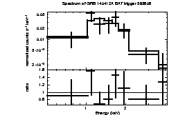 Spectrum of the GRB