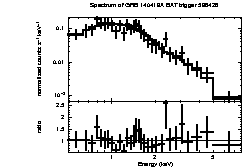 Spectrum of the GRB