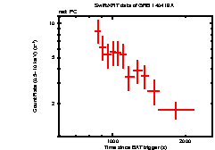 Light curve of the GRB