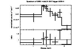 Spectrum of the GRB