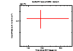 Light curve of the GRB