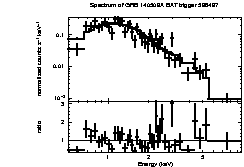 Spectrum of the GRB