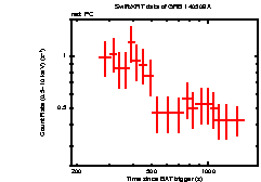 Light curve of the GRB