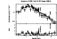 Spectrum of the GRB