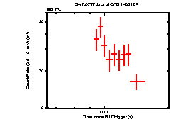 Light curve of the GRB