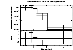 Spectrum of the GRB