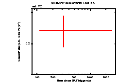 Light curve of the GRB