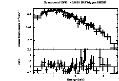 Spectrum of the GRB