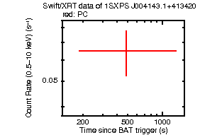 Light curve of the GRB