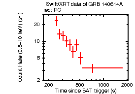 Light curve of the GRB