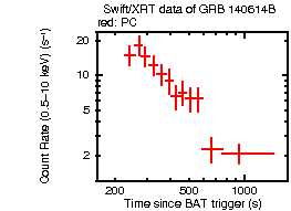 Light curve of the GRB