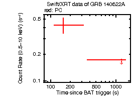 Light curve of the GRB