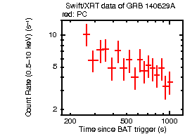 Light curve of the GRB