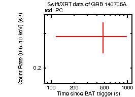 Light curve of the GRB