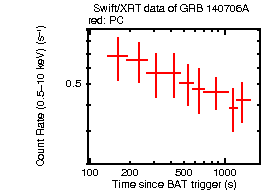 Light curve of the GRB