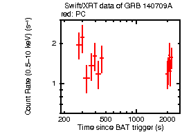 Light curve of the GRB