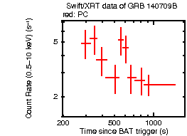 Light curve of the GRB