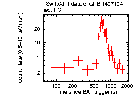 Light curve of the GRB