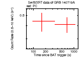 Light curve of the GRB