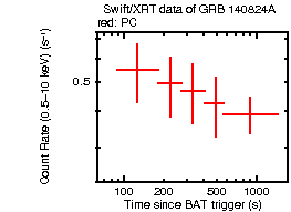 Light curve of the GRB