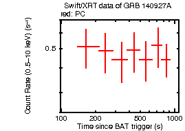 Light curve of the GRB